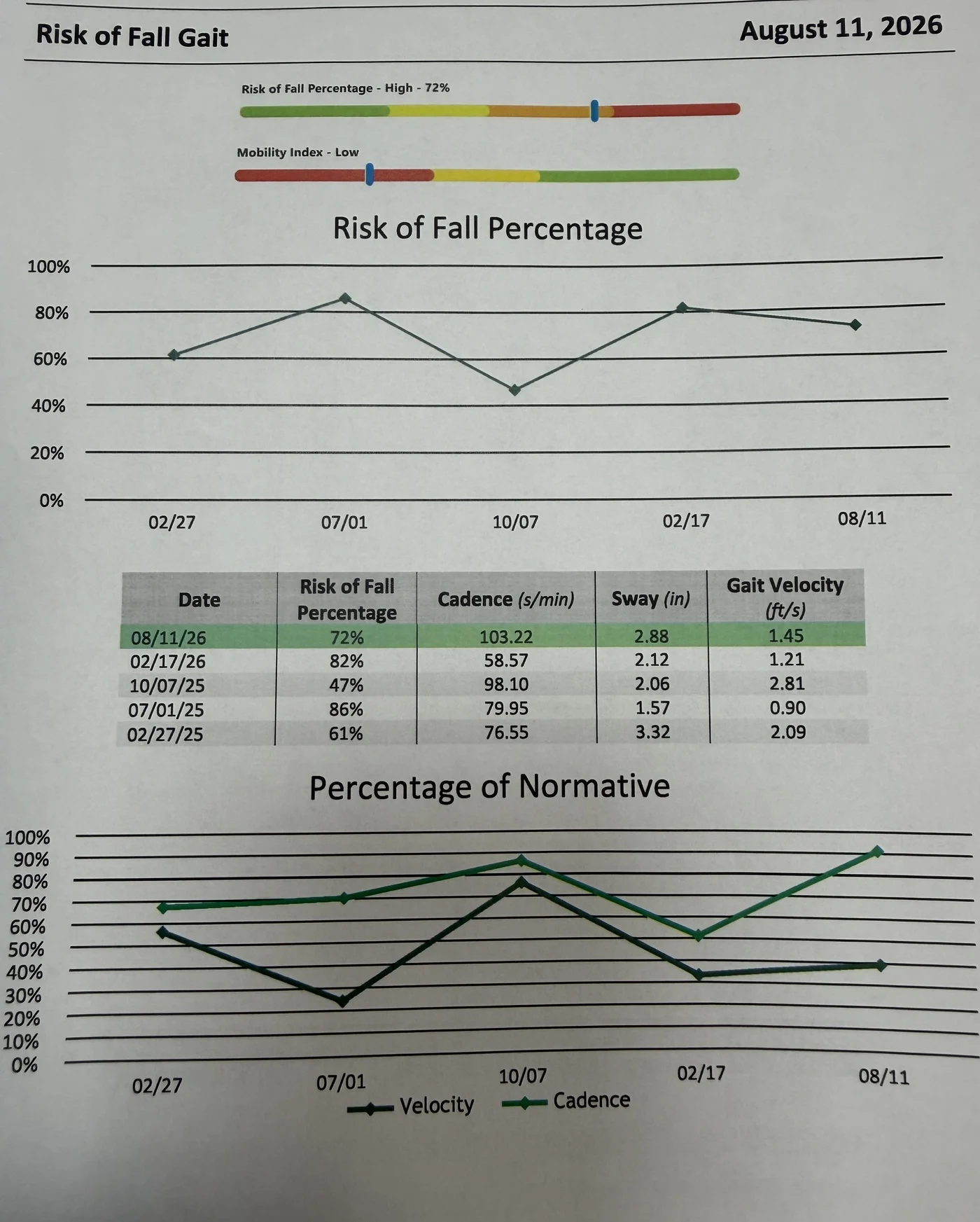 Kinetisense [Gait Analysis for Fall Analysis] Risk of Fall Gait report showing a high risk-of-fall percentage and low mobility index, with a table of serial measurements of risk of fall percentage, cadence, sway and gait velocity across five assessment dates